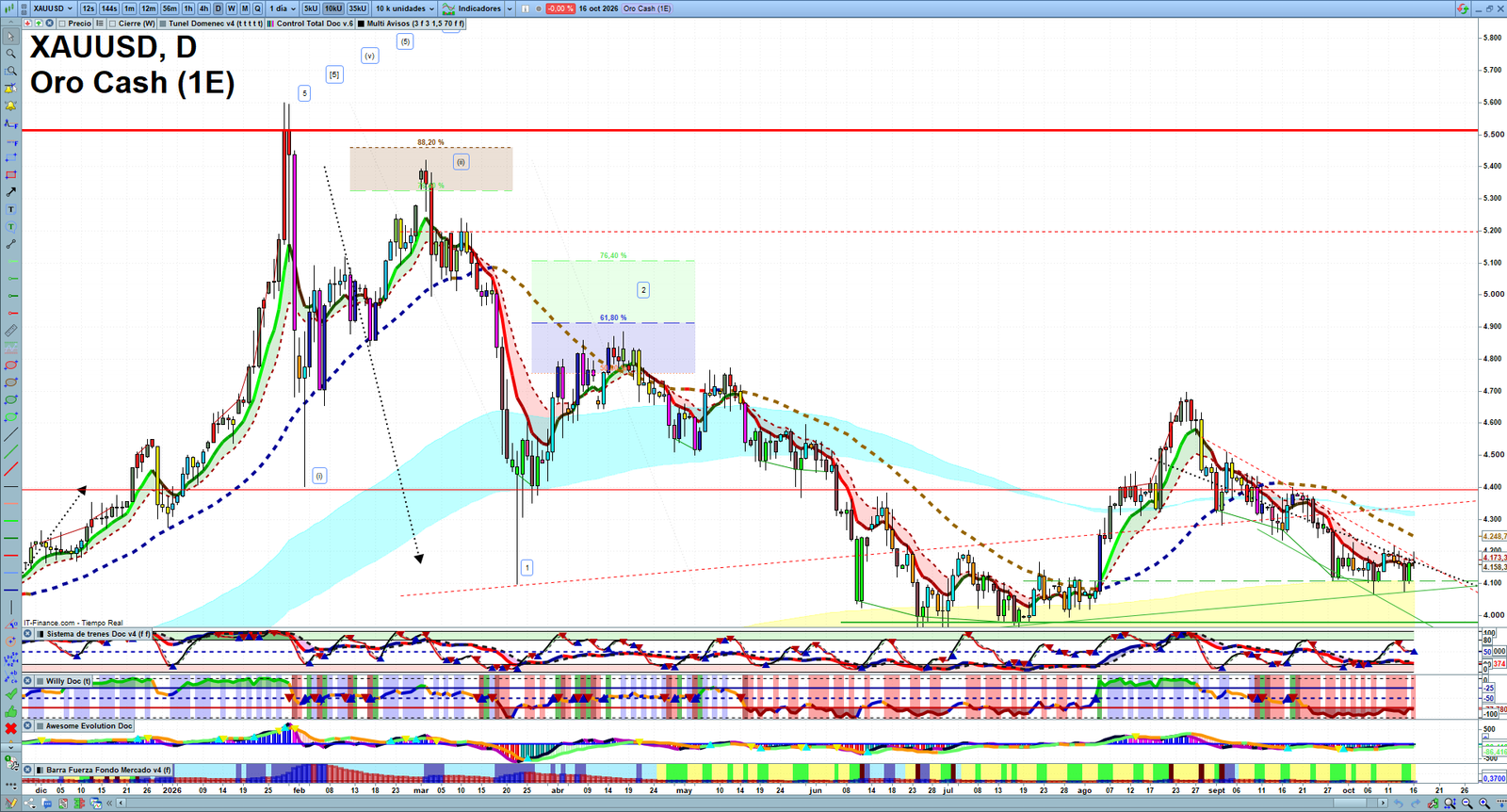 Gold XAUUSD daily technical analysis chart showing key levels, price action and possible reaction zones